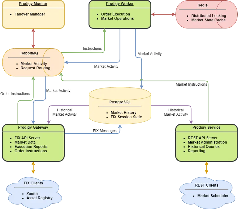 High Level Components