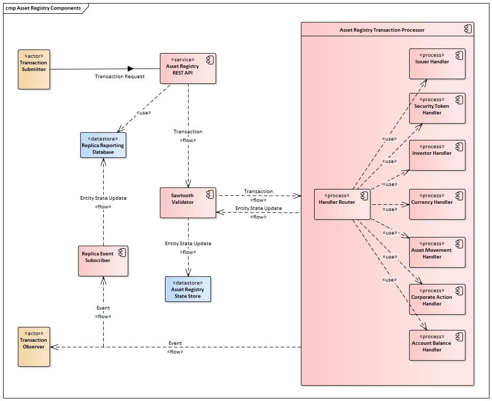 Asset Registry Components