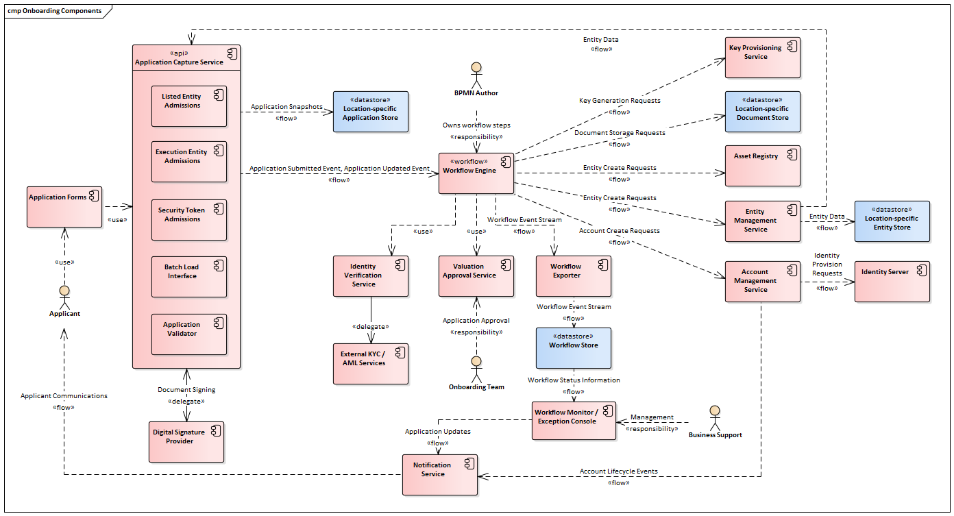 Onboarding Components