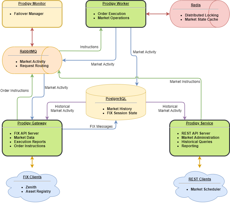 High Level Components